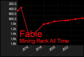 Total Graph of Fable