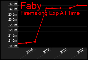 Total Graph of Faby
