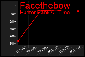Total Graph of Facethebow