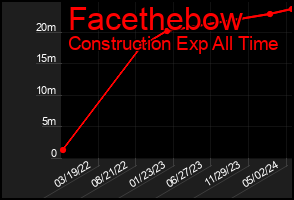 Total Graph of Facethebow