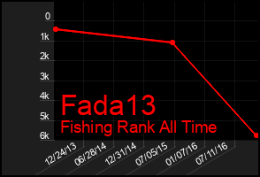 Total Graph of Fada13