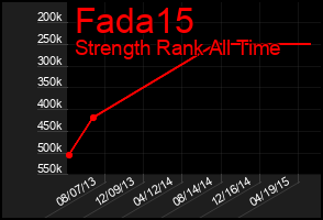 Total Graph of Fada15