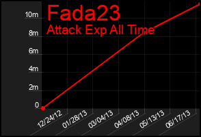 Total Graph of Fada23