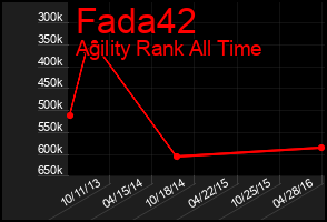 Total Graph of Fada42