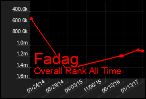 Total Graph of Fadag