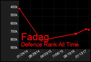 Total Graph of Fadag