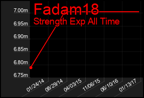 Total Graph of Fadam18