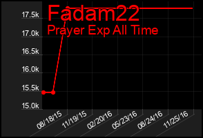 Total Graph of Fadam22