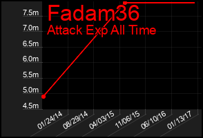 Total Graph of Fadam36