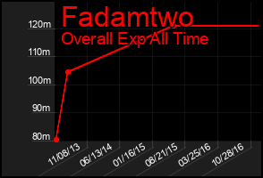 Total Graph of Fadamtwo