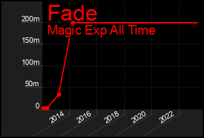 Total Graph of Fade
