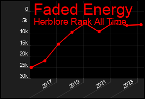 Total Graph of Faded Energy