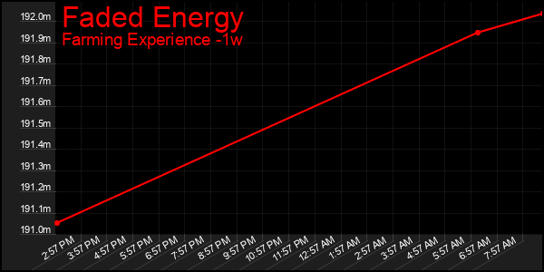 Last 7 Days Graph of Faded Energy