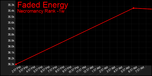 Last 7 Days Graph of Faded Energy