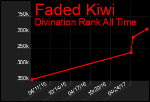 Total Graph of Faded Kiwi