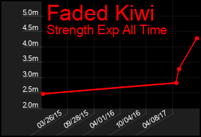 Total Graph of Faded Kiwi