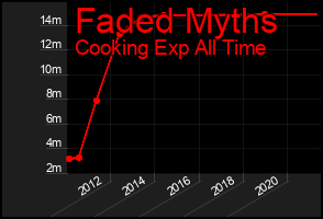 Total Graph of Faded Myths