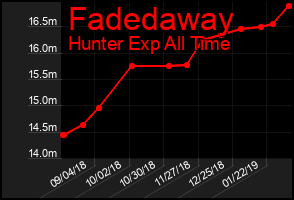 Total Graph of Fadedaway