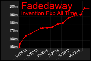 Total Graph of Fadedaway