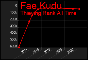 Total Graph of Fae Kudu