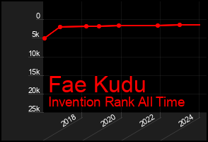 Total Graph of Fae Kudu