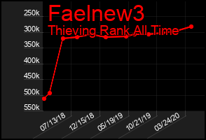 Total Graph of Faelnew3