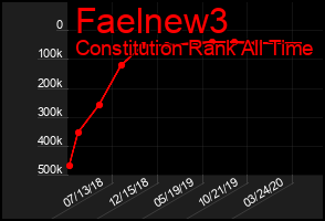 Total Graph of Faelnew3