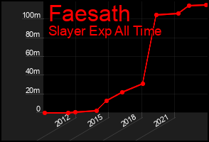 Total Graph of Faesath