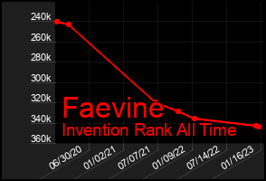 Total Graph of Faevine