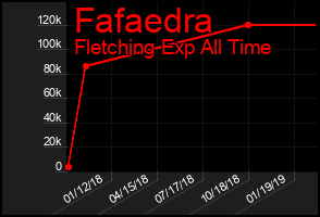 Total Graph of Fafaedra