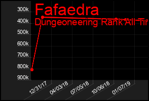 Total Graph of Fafaedra