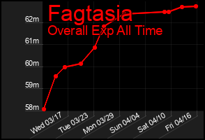 Total Graph of Fagtasia