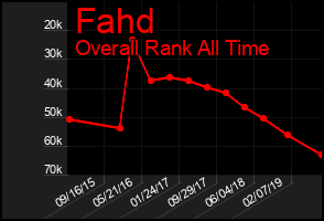 Total Graph of Fahd