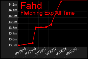Total Graph of Fahd