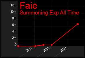 Total Graph of Faie