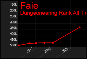 Total Graph of Faie