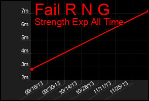 Total Graph of Fail R N G