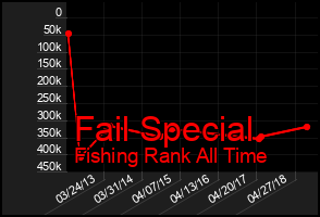 Total Graph of Fail Special