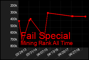 Total Graph of Fail Special