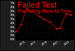 Total Graph of Failed Test