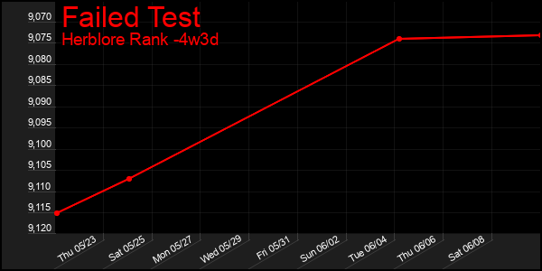 Last 31 Days Graph of Failed Test