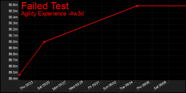 Last 31 Days Graph of Failed Test