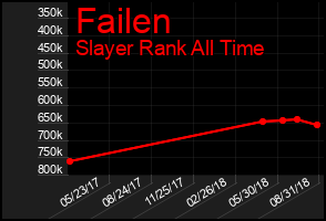 Total Graph of Failen