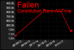 Total Graph of Failen