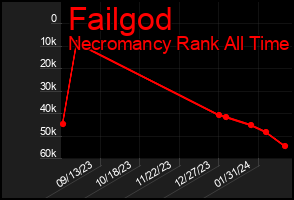 Total Graph of Failgod