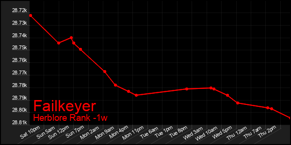 Last 7 Days Graph of Failkeyer