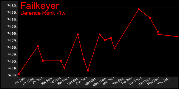Last 7 Days Graph of Failkeyer