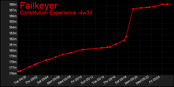 Last 31 Days Graph of Failkeyer
