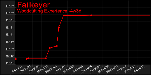 Last 31 Days Graph of Failkeyer