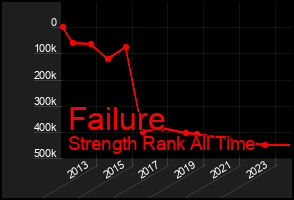 Total Graph of Failure